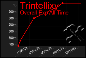 Total Graph of Trintellixy
