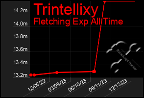 Total Graph of Trintellixy