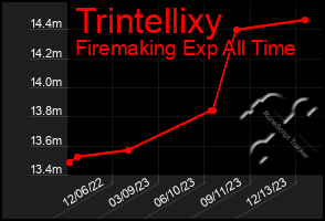 Total Graph of Trintellixy
