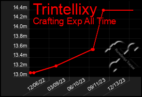Total Graph of Trintellixy