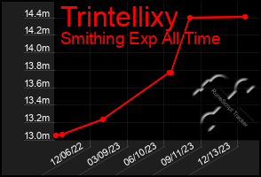 Total Graph of Trintellixy