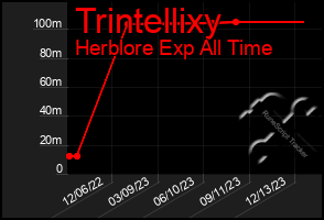 Total Graph of Trintellixy