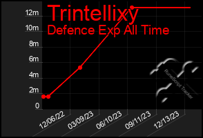 Total Graph of Trintellixy