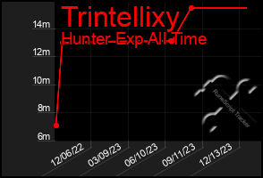 Total Graph of Trintellixy