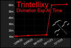 Total Graph of Trintellixy