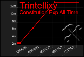 Total Graph of Trintellixy
