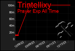 Total Graph of Trintellixy