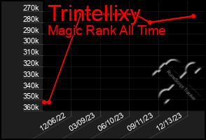 Total Graph of Trintellixy