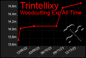 Total Graph of Trintellixy