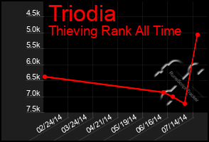 Total Graph of Triodia