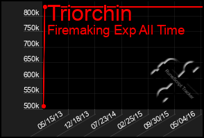 Total Graph of Triorchin