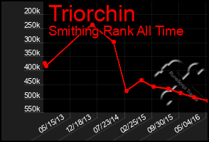 Total Graph of Triorchin