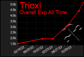 Total Graph of Trioxi