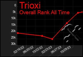 Total Graph of Trioxi