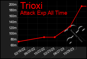 Total Graph of Trioxi