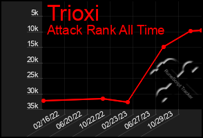 Total Graph of Trioxi