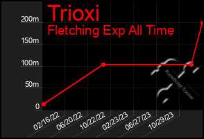 Total Graph of Trioxi