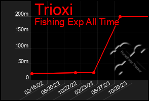 Total Graph of Trioxi