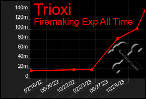 Total Graph of Trioxi