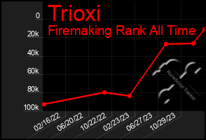 Total Graph of Trioxi