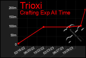 Total Graph of Trioxi