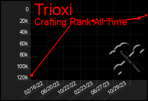 Total Graph of Trioxi