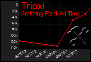 Total Graph of Trioxi