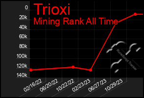 Total Graph of Trioxi