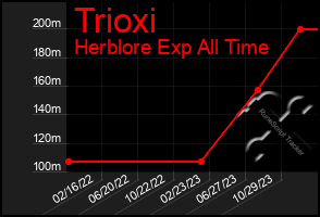 Total Graph of Trioxi