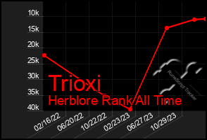 Total Graph of Trioxi