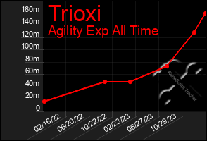 Total Graph of Trioxi