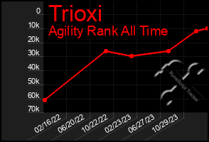 Total Graph of Trioxi