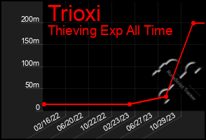 Total Graph of Trioxi