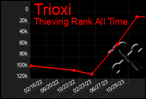 Total Graph of Trioxi