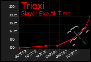 Total Graph of Trioxi