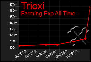 Total Graph of Trioxi