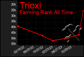 Total Graph of Trioxi