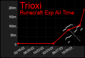 Total Graph of Trioxi