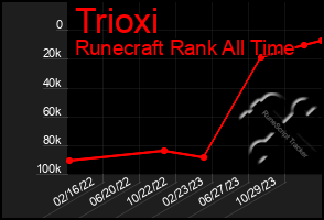 Total Graph of Trioxi