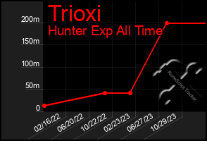 Total Graph of Trioxi