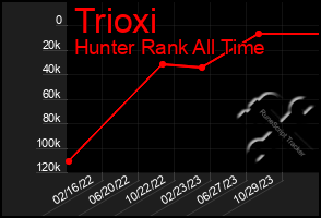 Total Graph of Trioxi