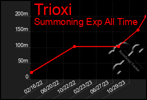 Total Graph of Trioxi