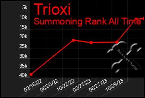 Total Graph of Trioxi