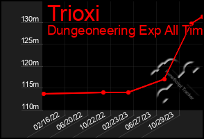 Total Graph of Trioxi