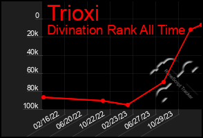 Total Graph of Trioxi