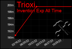 Total Graph of Trioxi