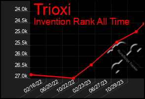 Total Graph of Trioxi