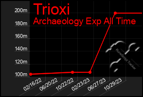 Total Graph of Trioxi