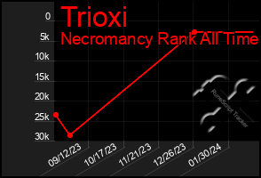 Total Graph of Trioxi