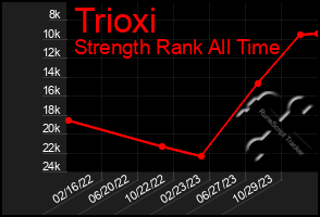 Total Graph of Trioxi